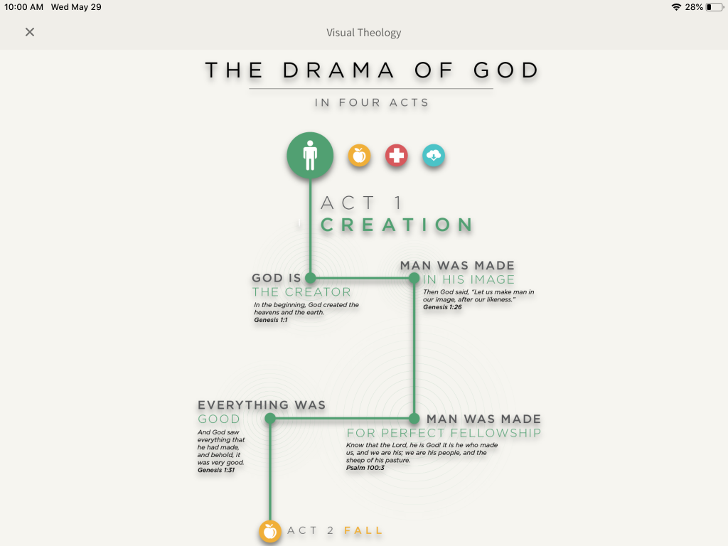 The drama of God in four acts