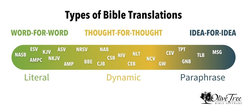 types of bible translations with bibles
